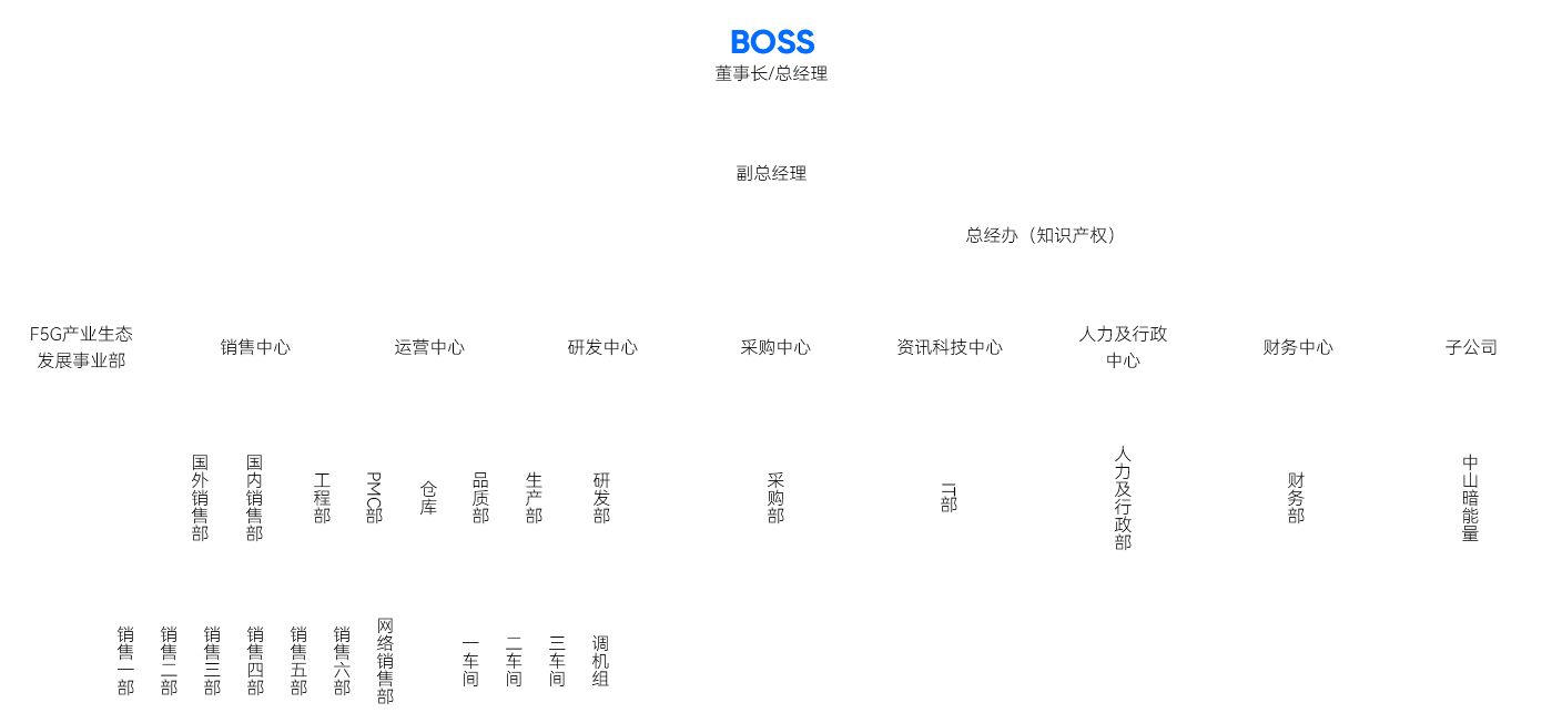 組織架構(gòu)